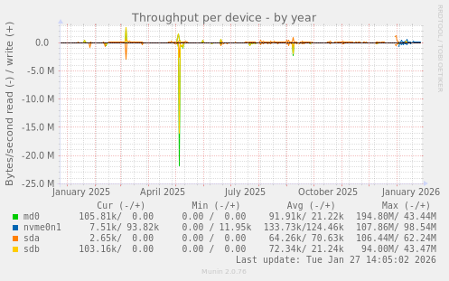 Throughput per device