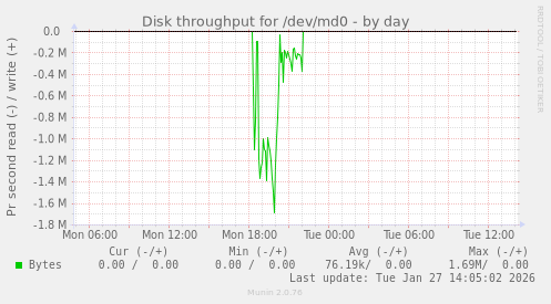 Disk throughput for /dev/md0