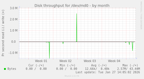 Disk throughput for /dev/md0