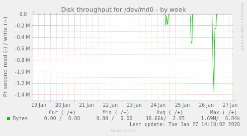 Disk throughput for /dev/md0