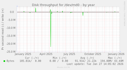 Disk throughput for /dev/md0