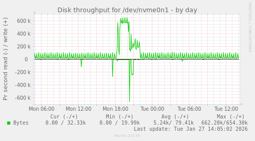 Disk throughput for /dev/nvme0n1