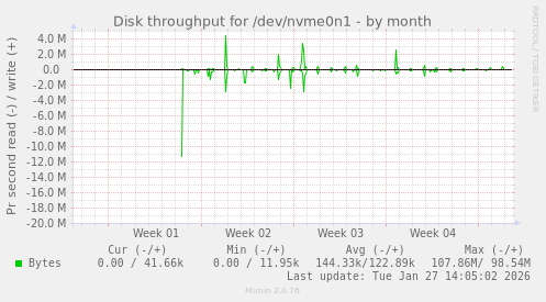 Disk throughput for /dev/nvme0n1