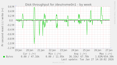 Disk throughput for /dev/nvme0n1