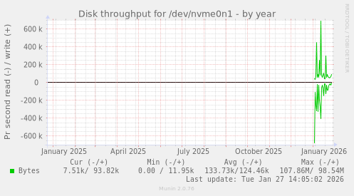 Disk throughput for /dev/nvme0n1