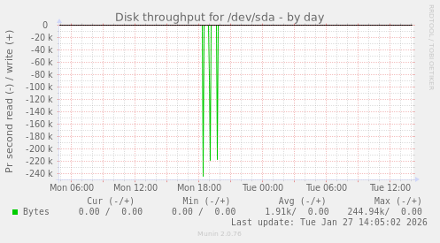 Disk throughput for /dev/sda