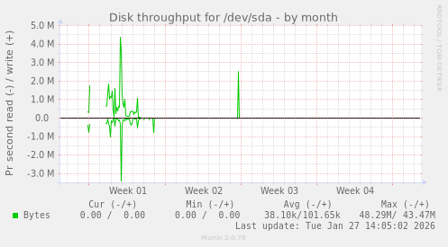 Disk throughput for /dev/sda
