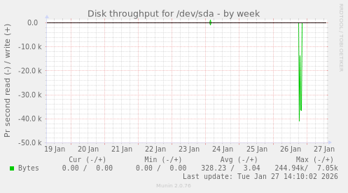 Disk throughput for /dev/sda