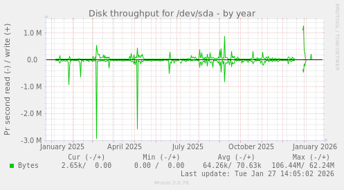Disk throughput for /dev/sda