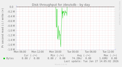 Disk throughput for /dev/sdb