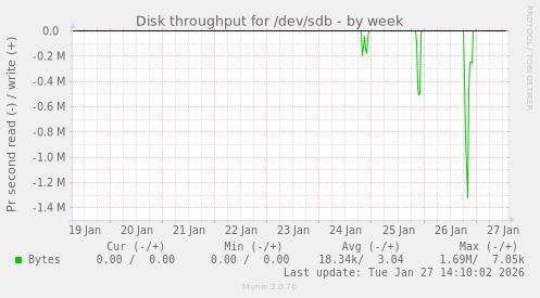 Disk throughput for /dev/sdb