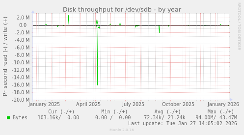 Disk throughput for /dev/sdb