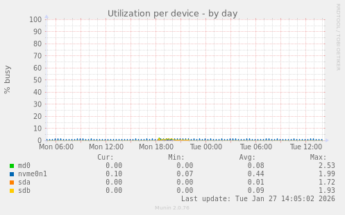 Utilization per device