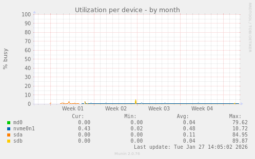 Utilization per device