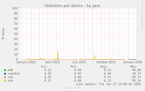 Utilization per device