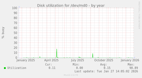 Disk utilization for /dev/md0