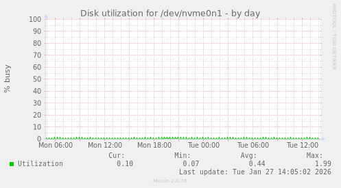 Disk utilization for /dev/nvme0n1