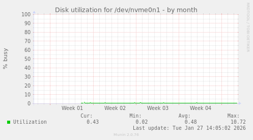 Disk utilization for /dev/nvme0n1
