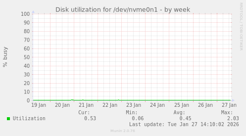 Disk utilization for /dev/nvme0n1