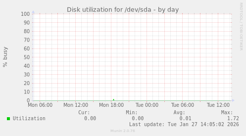 Disk utilization for /dev/sda
