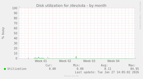 Disk utilization for /dev/sda