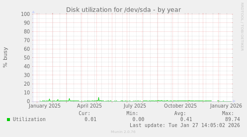Disk utilization for /dev/sda