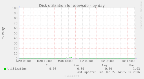 Disk utilization for /dev/sdb