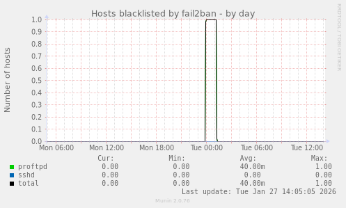 Hosts blacklisted by fail2ban