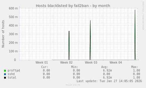 Hosts blacklisted by fail2ban