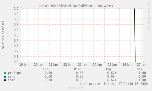 Hosts blacklisted by fail2ban
