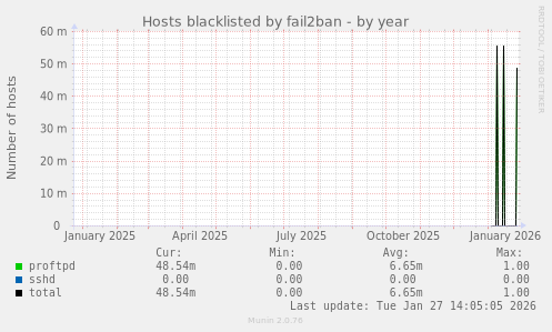 Hosts blacklisted by fail2ban