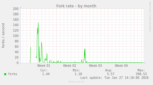 Fork rate