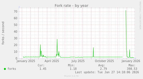Fork rate
