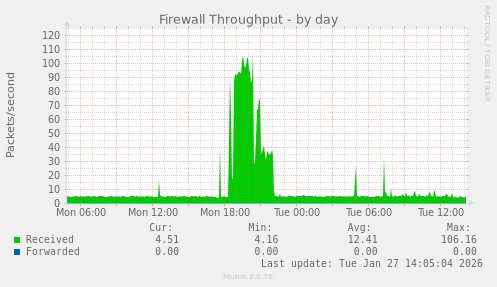 Firewall Throughput