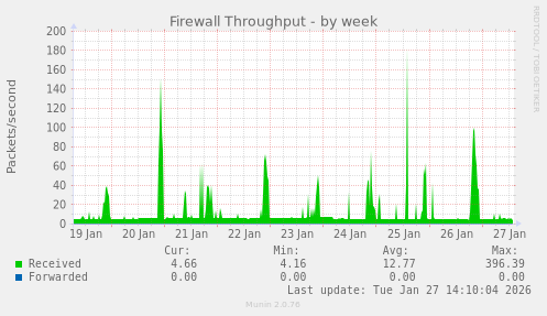 Firewall Throughput