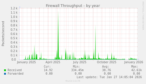 Firewall Throughput