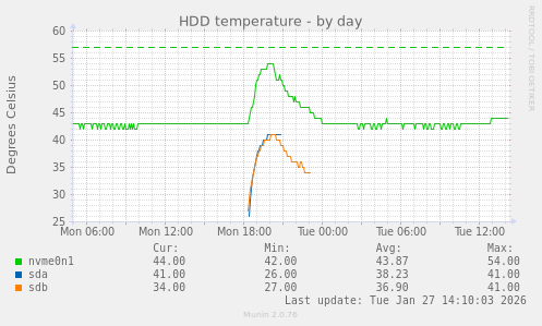 HDD temperature