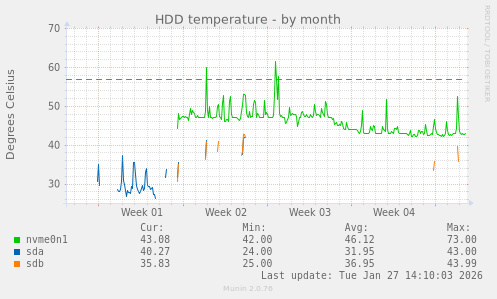 HDD temperature