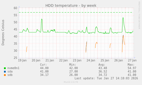 HDD temperature