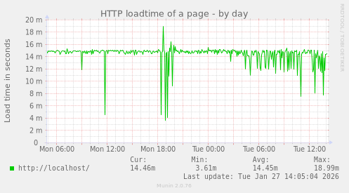 HTTP loadtime of a page