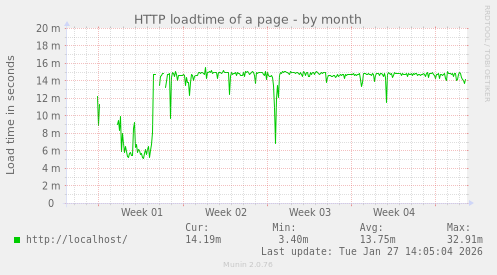 HTTP loadtime of a page