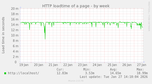 HTTP loadtime of a page