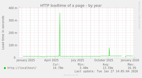 HTTP loadtime of a page