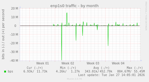 enp1s0 traffic