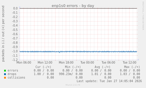 enp1s0 errors