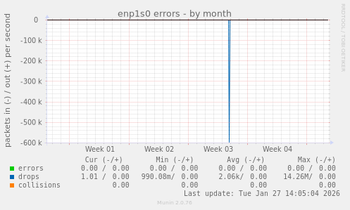 enp1s0 errors
