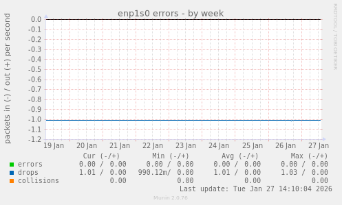 enp1s0 errors