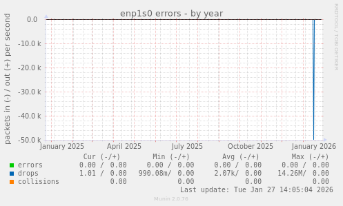 enp1s0 errors