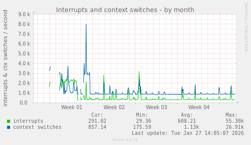 Interrupts and context switches