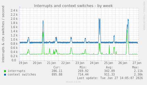 Interrupts and context switches